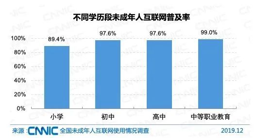 2019年我國(guó)未成年網(wǎng)民達(dá)1.75億 近九成小學(xué)生觸網(wǎng)，人工智能與軟件開發(fā)資源整合
