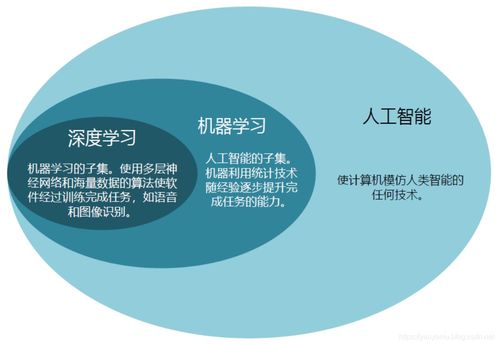 人工智能入門學習 為何推薦從深度學習與基礎軟件開發開始
